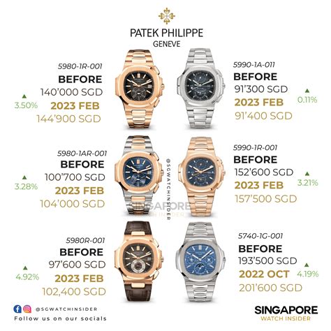 patek philippe 2022 price|patek philippe price list.